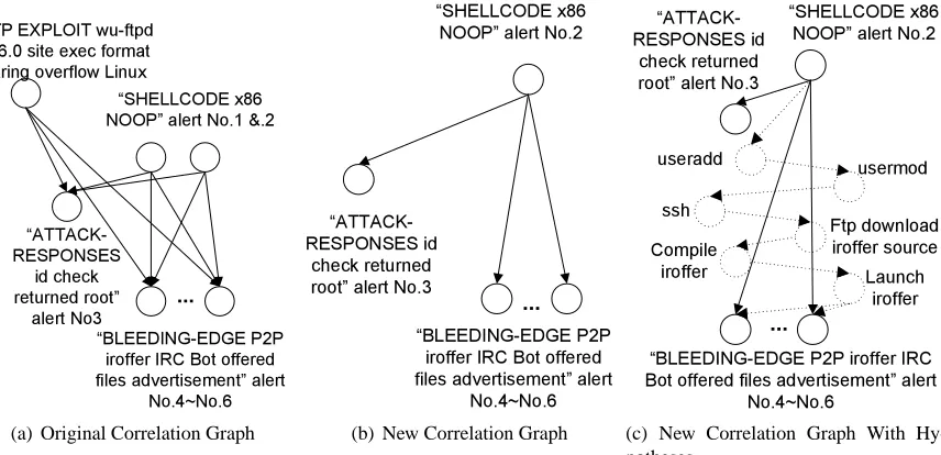 Figure 6. Correlation Graphs in Scenario 3
