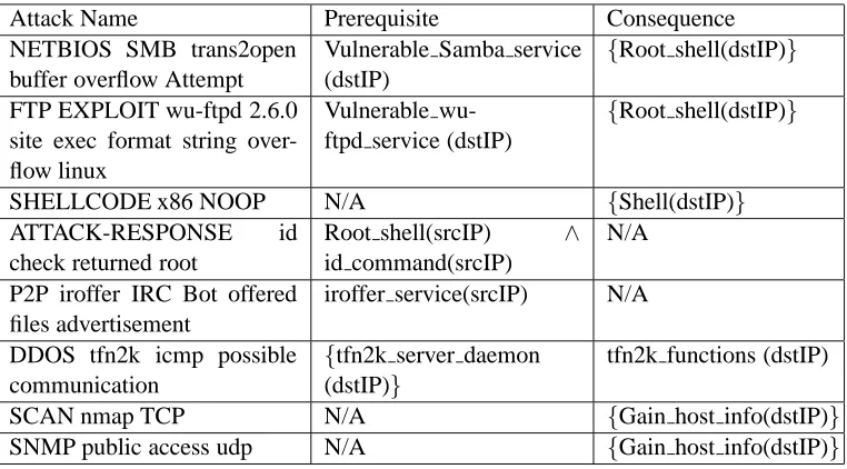 Table 2. Prerequisites and Consequences of Alerts (i.e., Detected Attacks) in Our Experiments.(All alerts have two attributes: Source IP Address (srcIP) and Destination IP Address (dstIP).)