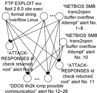 Figure 1. Original Correlation Graph