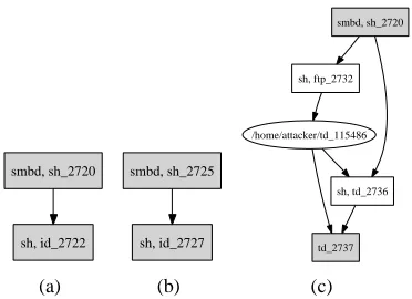 Figure 3. Paths Between Alerts’ Corre-sponding Objects