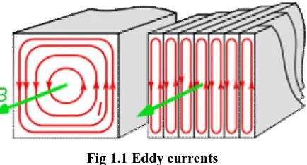 Fig 1.1 Eddy currents 