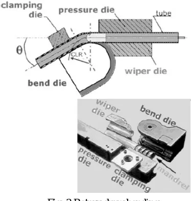 Fig. 3 Rotary draw bending  