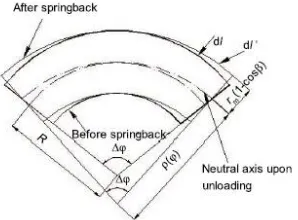 Fig. 11 Springback model of bending portion   