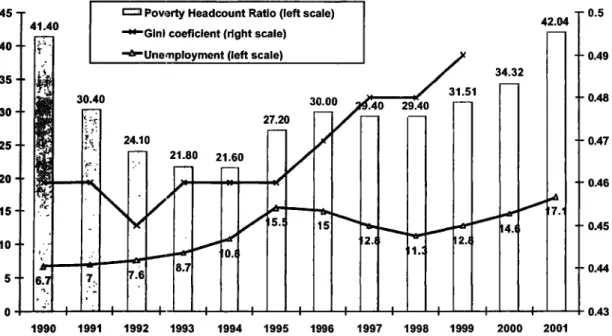Figure 2.1.  Poverty, Inequality,  and Unemployment