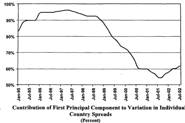 Figure 2.6.  Sovereign  Spreads:  The Role of Global Factors