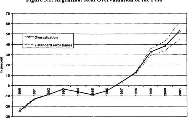 Figure 3.2. Argentina:  Real Overvaluation  of the Peso 70 60 so  =;iOvervaluation e  20  -g,  * 10  f X,  Y  K  X  X  e  CDNH;  en  CD  a_  aO  o  _  ew  0  c  -10 -20 -30