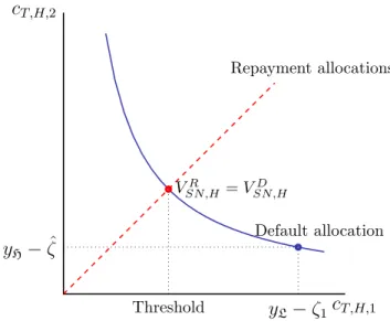 Figure 2: Default threshold for the subnational fiscal authority. The two axes represent con- con-sumption of T -good in the initial period and in the terminal period, in the high-default cost state