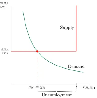 Figure 3: Equilibrium in the market for good N . The two axes represent consumption of N -good and the its price relative to good T , in the initial period, in a country in H