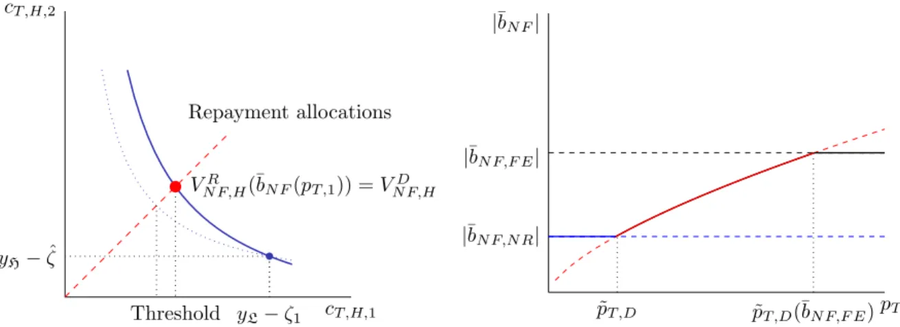 Figure 4: Optimal default threshold under nominal rigidities. The left-hand side panel describes how nominal rigidities affect the default threshold of the national fiscal authority