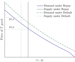 Figure 5: Equilibrium in the market for good T in the initial period, under default and repayment, in the absence of the zero-lower bound
