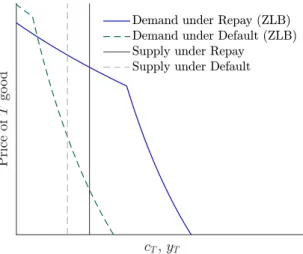 Figure 6: Aggregate demand and supply of good T , under initial-period default and repayment, con- con-sidering the presence of the zero lower bound.