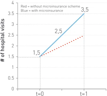 Figure 2 displays the naïve estima-tor of the treatment effect using a  cross-sectional comparison