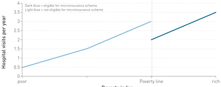 Figure 5: Regression discontinuity design