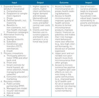 Table:  Example of a four-step theory of change framework for health microinsurance