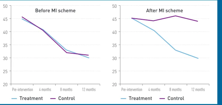 Figure 2A & 2B: Change in the proportion of community members with moneylender loans before and after the implementation of a microinsurance (MI) scheme