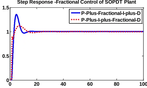 Fig. 6.  Diagram of  step response SOPDT Plant with controller C11 and C22 