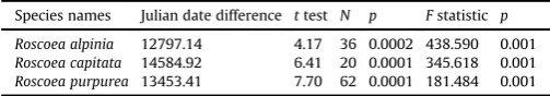 Table 4. Analysis of variance was used to compare the different sources of variationbetween the herbarium phenology records and direct ﬂowering observation in threeRoscoea species from Central Himalayas.