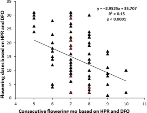 Figure 10. The relationship between initial ﬂowering dates and year examined based