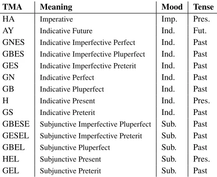 Table 1: Description of features in Treebank