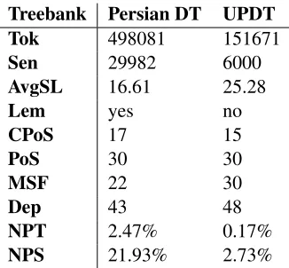 Table 3: Comparison of UPDT (Seraji et al., 2012a)and Persian dependency treebank (Rasooli et al., 2013).Tok = number of tokens; Sen = number of sentences;AvgSL = Average sentence length; Lem = lemmatiza-tion present; CPoS = number of coarse-grained part-of-speech tags; PoS = number of (ﬁne-grained) part-of-speech tags; MSF = number of morphosyntactic features(split into atoms); Dep = number of dependency types;NPT = proportion of non-projective dependencies/tokens(%); NPS = proportion of non-projective dependencygraphs/sentences (%)