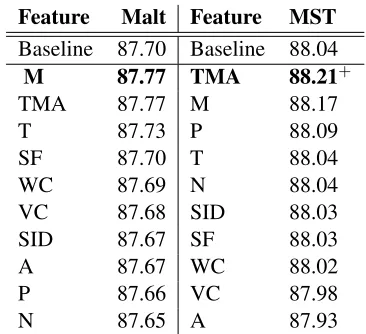 Table 6: Effect of each feature on two parsers