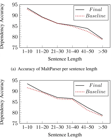 Table 9: Baseline and ﬁnal results of gold (predicted) test data for MaltParser