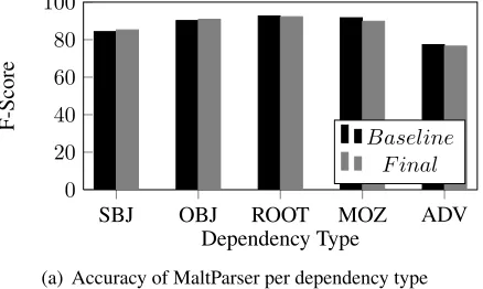 Table 10: Accuracy for each dependent part of speech