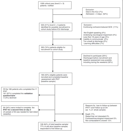 Figure 1 Participant flow diagram, intensive care psychological assessment tool (IPAT) validation study