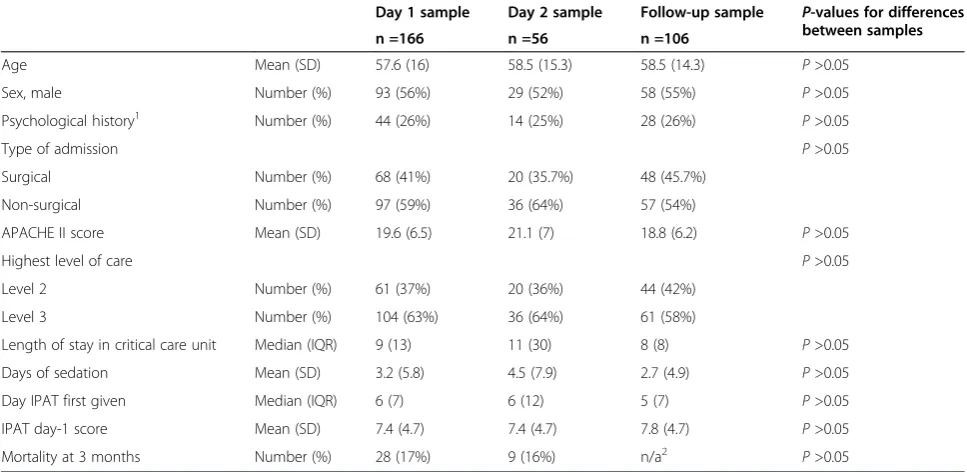 Table 1 Sample characteristics for day 1, day 2 and follow up
