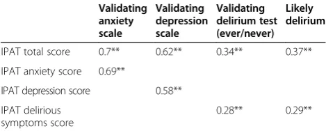 Table 4 Predictive validity: correlation of intensive carepsychological assessment tool (IPAT) and other scoreswith outcomes measured at 3 months