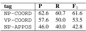 Table 9: Confusion matrix for adnominal phrases (recall).Figures with ‘*’ indicate recall.(binary tree, Fullg r )