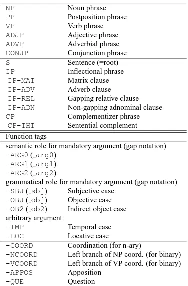 Table 2: Inﬂection tag sufﬁxes