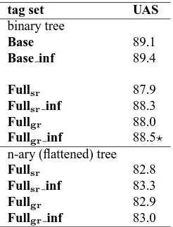 Figure 3: Noun phrase coordination