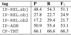 Table 6: Discrimination of semantic role and grammati-cal role labels (upper: semantic roles, lower: grammaticalrole)