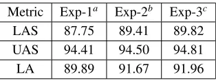 Table 8: Accuracies of SMA compared with F-PBA, O-PBA and baseline systems.