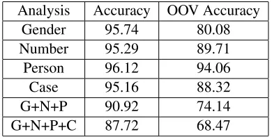 Table 10: Joint Model for Gender, Number, Person, Case