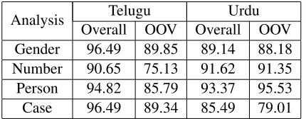 Table 17: SMA for other Mor-FOW languages: Telugu andUrdu