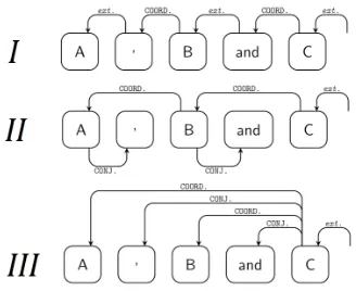 Figure 2: I) The original annotation scheme in the Turk-ish Treebank. II)ford Stylethe Stanford dependencies (De Marneffe and Manning,2008), all with a head-right conﬁguration as per (Popel etal., 2013), as would be appropriate for the predominantly Swedis