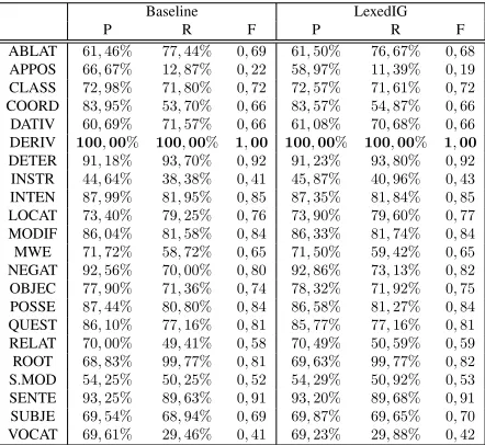 Table 1: Speciﬁc accuracies per dependency relation forthe IG-related models.