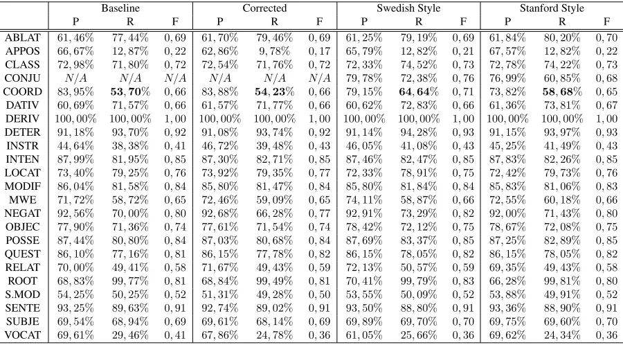 Table 3: General parsing accuracies for all models, in-cluding standard error.