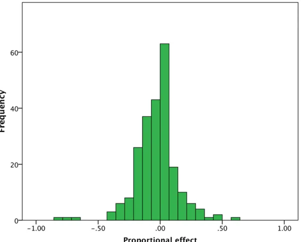 Figure 1 The distribution of proportional effects for casesin which the mitochondrial DNA (mtDNA) from one strainhas been introgressed onto the nuclear background ofanother strain