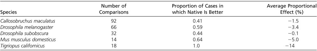 Table 1 The proportion of cases in which the strain with the native mtDNA is better than the strain with the foreign mtDNA, and theaverage proportional effect (negative values indicate the foreign strain has lower ﬁtness)