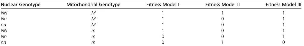 Table A1 The ﬁtness of the six genotypes under several models of selection
