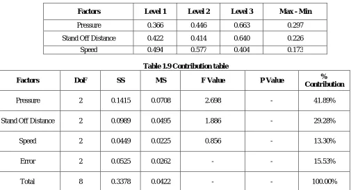 Table 1.9 Contribution table 
