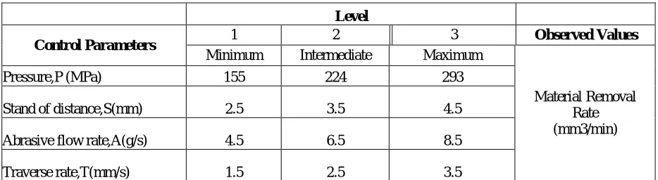 Table 1.2 Design Scheme of Experiments for Parameters and Levels  