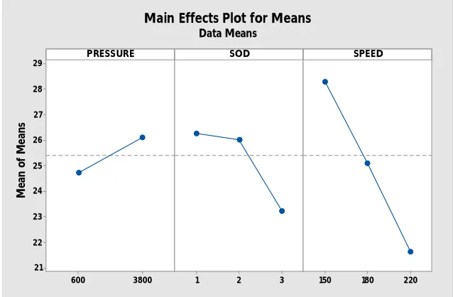 Fig 1.4 Main effects plot for Means 