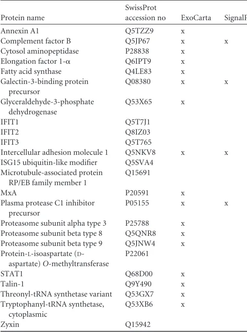 FIG 5 The secretion of chemokines, interferon-stimulated proteins, and endogenous danger signal proteins is increased by IFN-� priming from HSV-1-infectedmacrophages