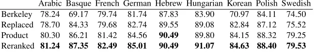 Table 2: PARSEVAL scores on the development sets.