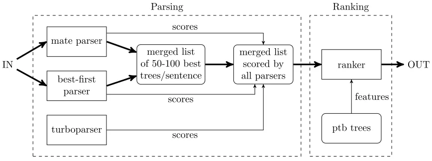 Figure 1: Architecture of the dependency ranking system.