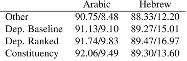 Table 6:Unlabeled TedEval scores (accuracy/exactmatch) for the test sets in the predicted segmentation set-ting
